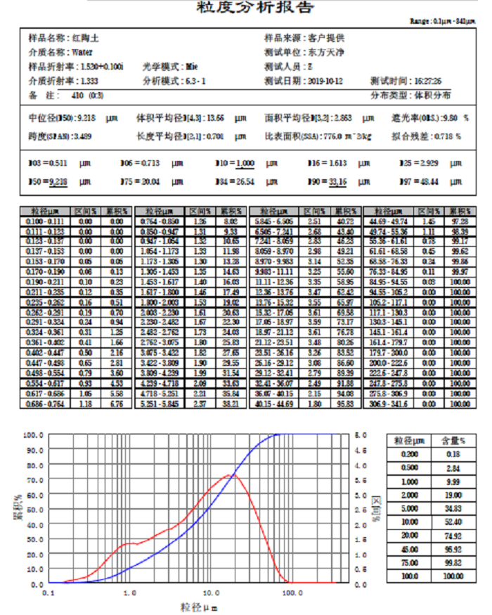 紅陶土粒度分析報(bào)告